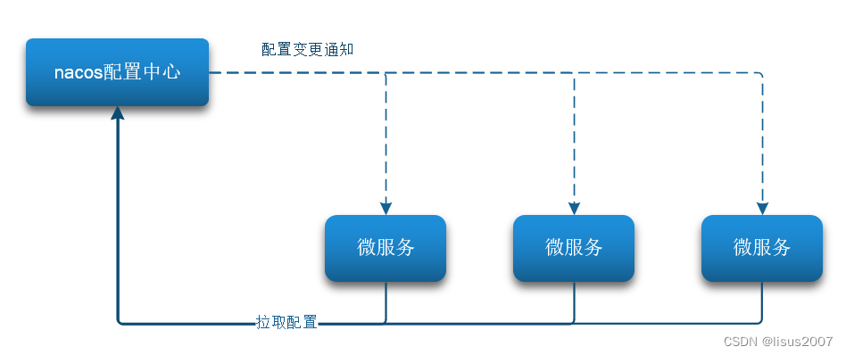 SpringCloud_学习笔记_2