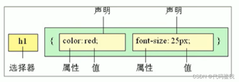 寒假漫游记之CSS