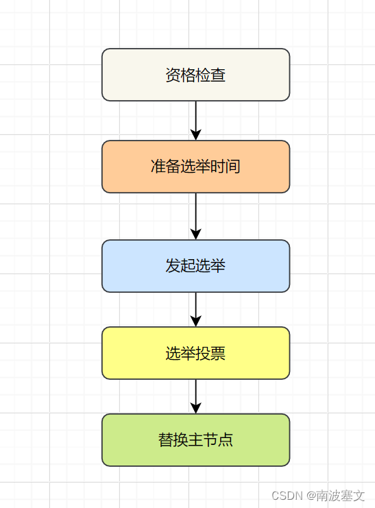 Redis实现高可用方案