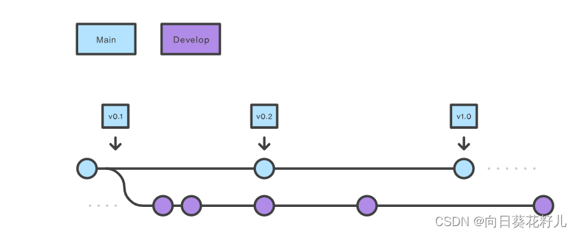 #GIT|Git Flow#<span style='color:red;'>Gitflow</span>工作流程