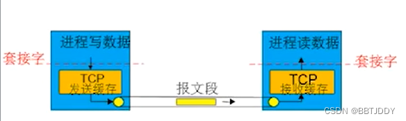 ＜计算机网络自顶向下＞ 面向连接的传输:TCP