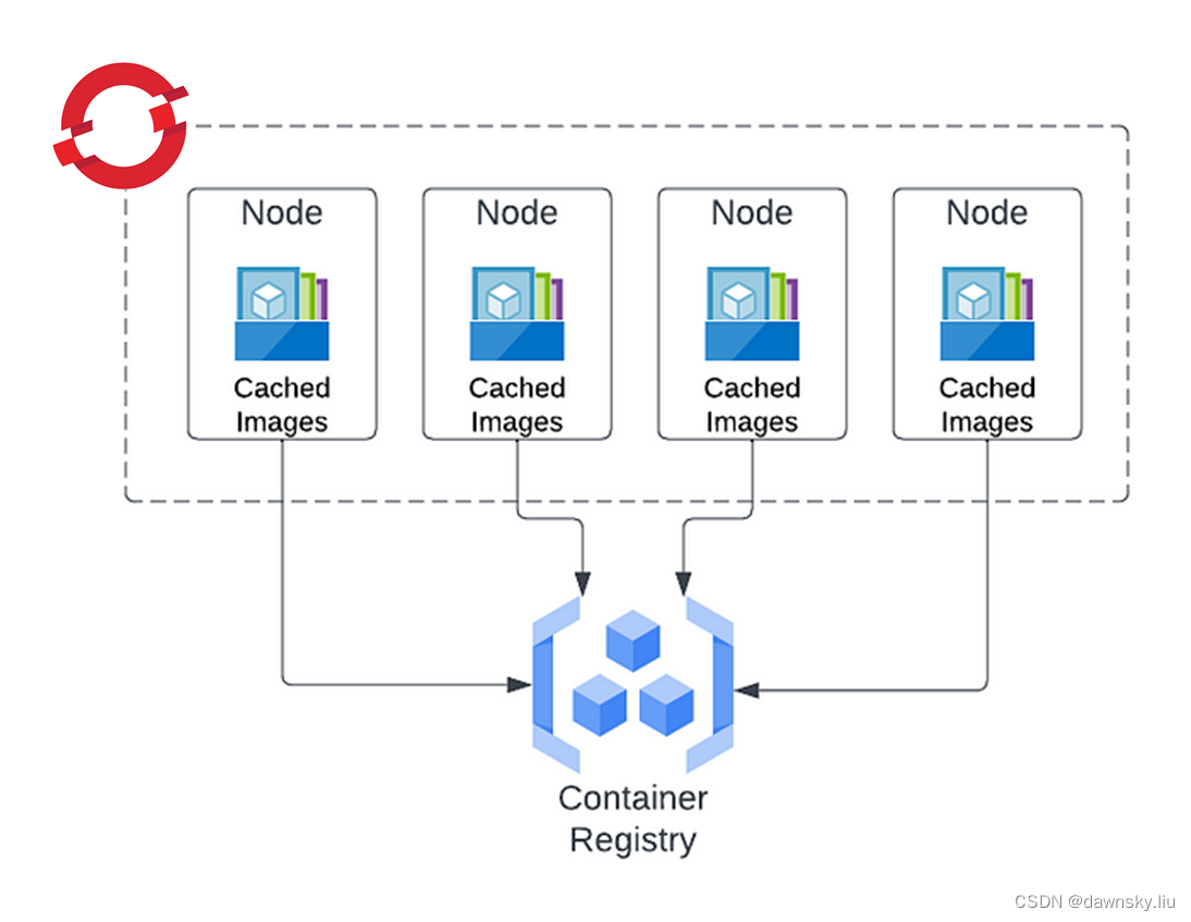 OpenShift 4 - 了解 OpenShift 是如何使用节点本地镜像缓存