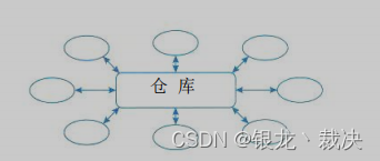 仓库架构风格