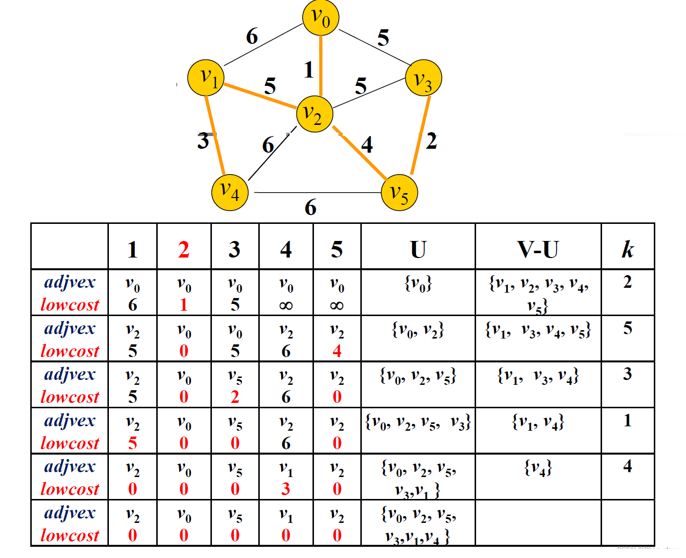 【<span style='color:red;'>数据</span>结构】图论——Prim<span style='color:red;'>算法</span><span style='color:red;'>和</span><span style='color:red;'>Kruskal</span><span style='color:red;'>算法</span>