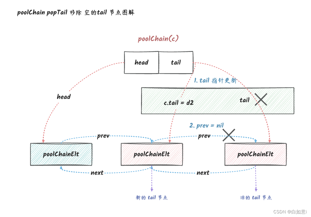 go sync.Pool 设计与实现