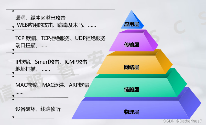 <span style='color:red;'>网络</span><span style='color:red;'>安全</span><span style='color:red;'>概述</span>---笔记总结