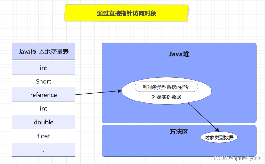 JVM-JVM中对象的结构