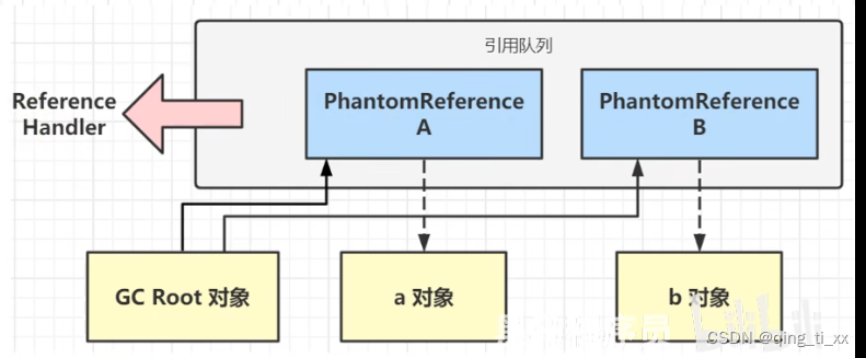 面试：对象引用类型