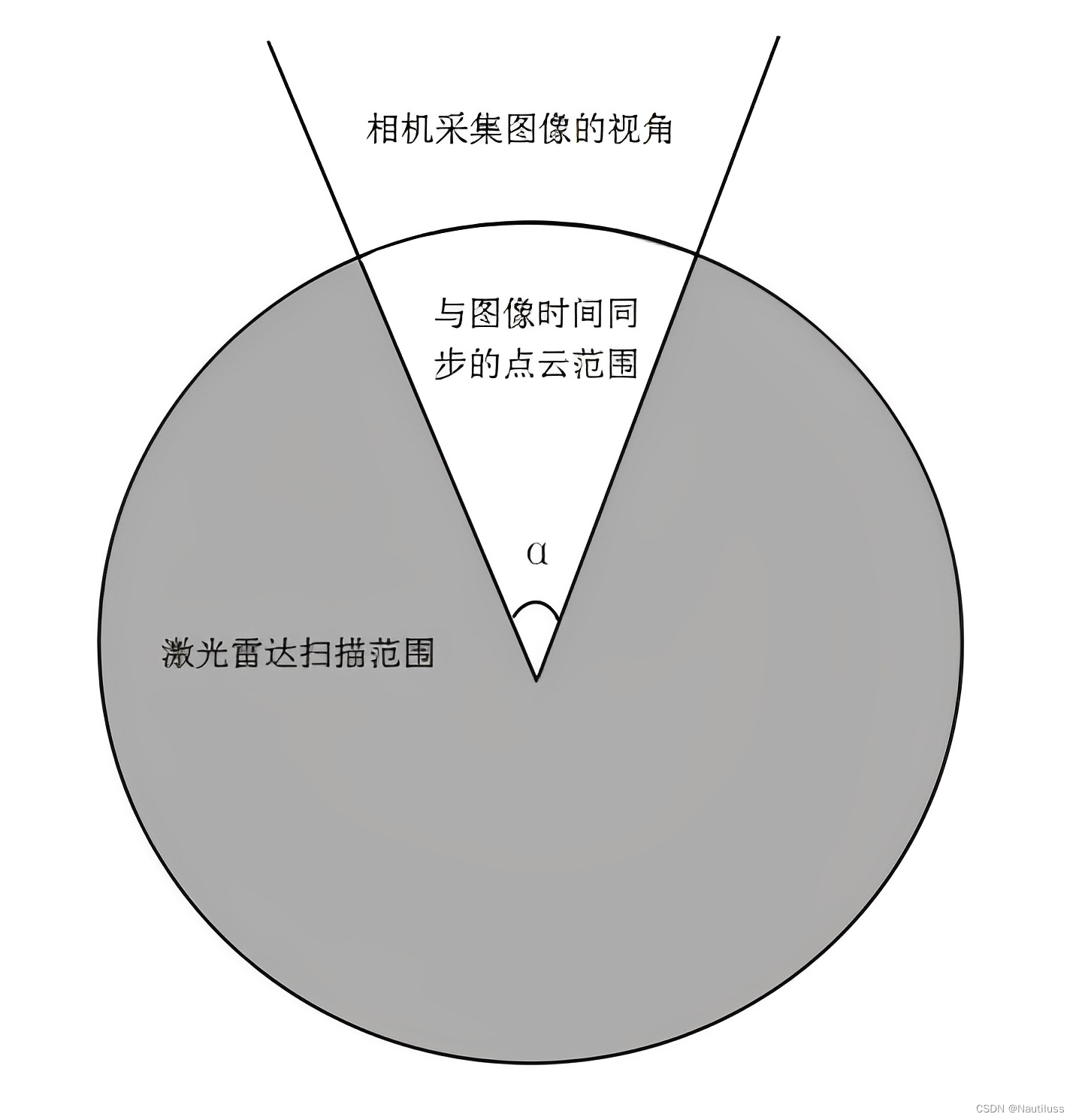 （一）、机器人时间同步方案分析