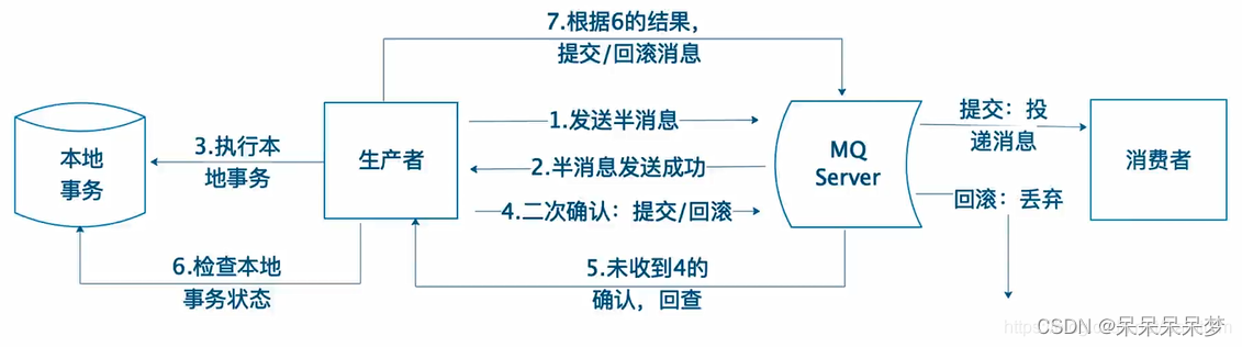 SpringBoot中使用RocketMQ实现事务消息来保证分布式事务的一致性(有代码)