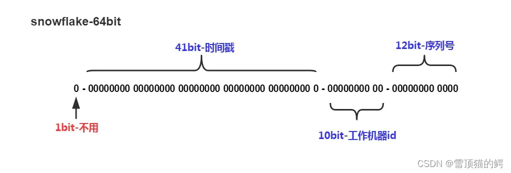 雪花算法及Java实现