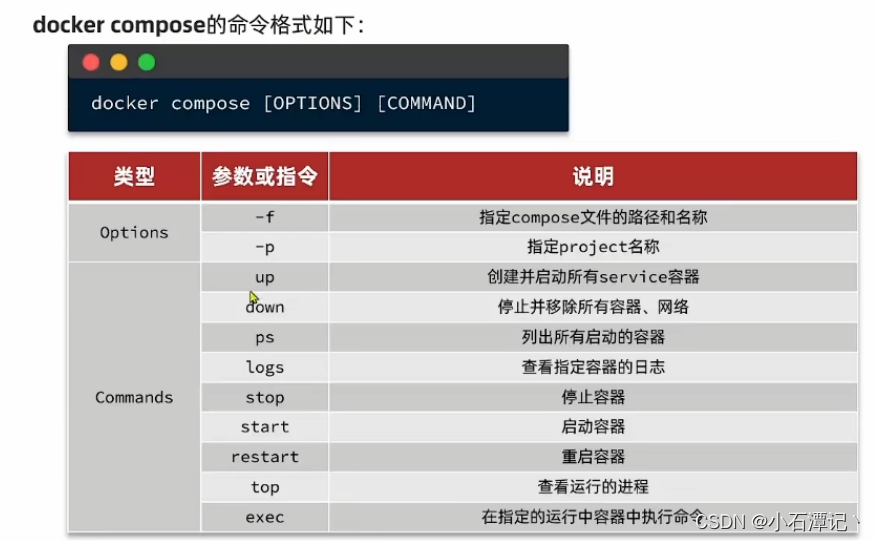 DockerCompose从入门到熟悉