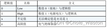 FPGA_verilog语法整理