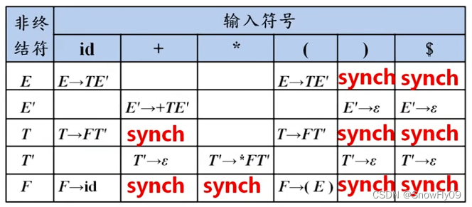 【编译原理复习笔记】语法分析（一）