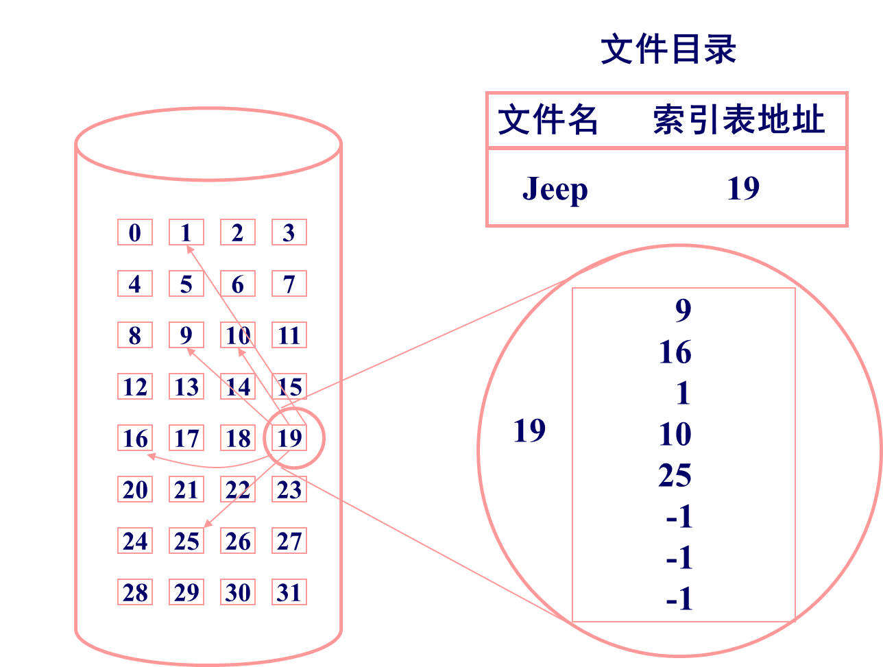 单级索引