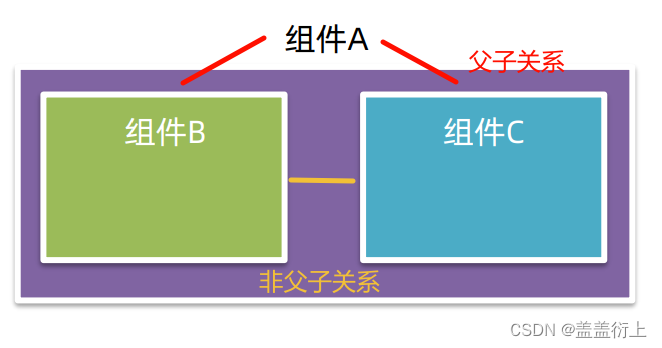 vue组件通信