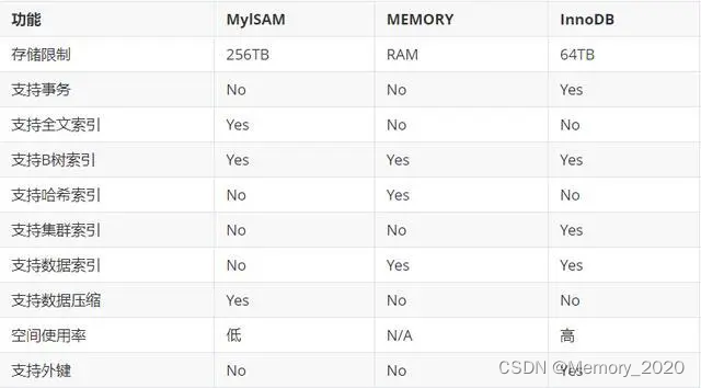 MySQL 存储<span style='color:red;'>引擎</span>和<span style='color:red;'>索引</span>类型介绍