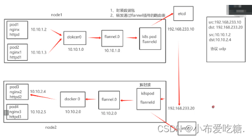 k8s二进制最终部署（网络 负载均衡和master高可用）