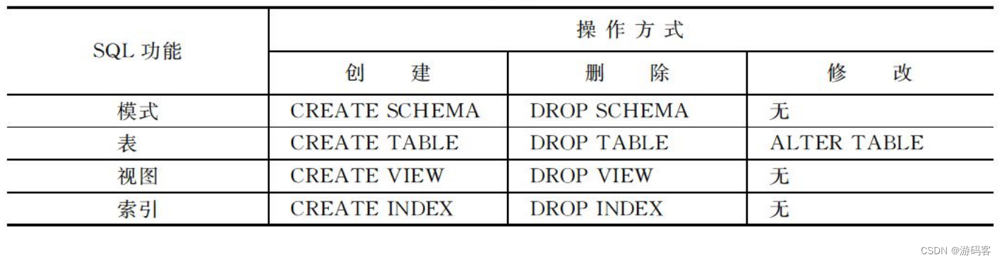 【数据库原理】（10）数据定义功能