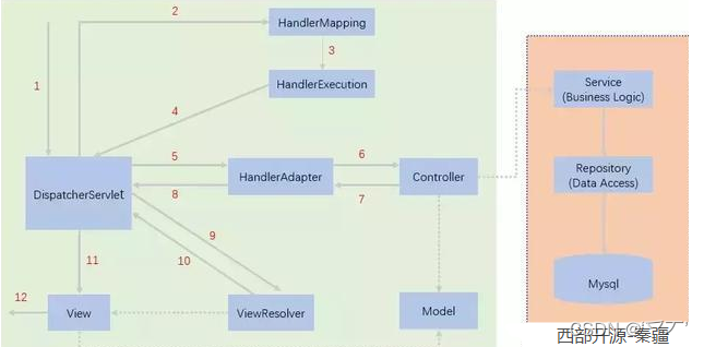 SpringMVC01-初始SpringMVC