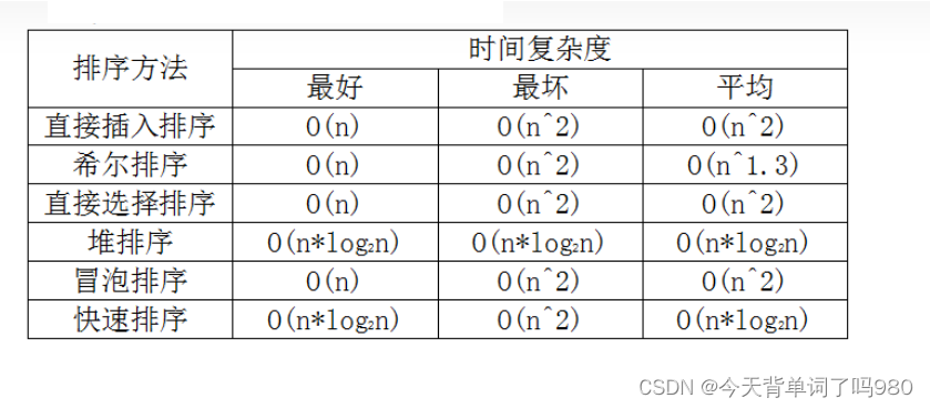 【软件设计师】通俗易懂的去了解算法的时间复杂度