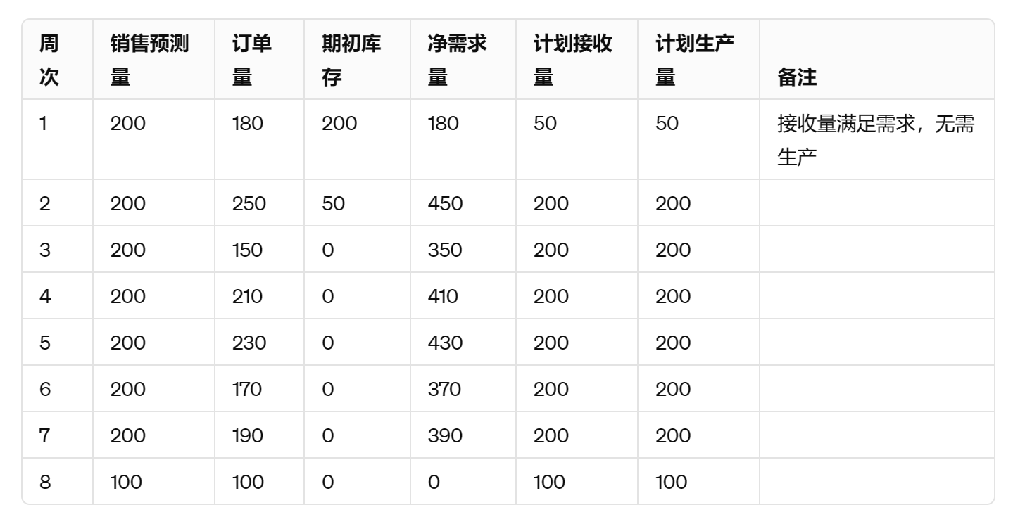 【ERP原理与应用】作业·思考题三、四