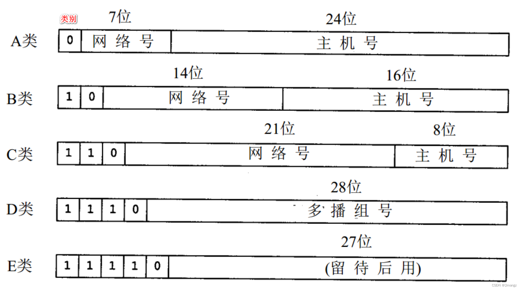 网络工程师必学知识：2、IPv4和IPv6地址划分