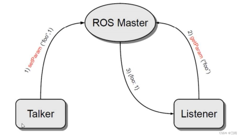 ROS-ROS通信机制-参数服务器