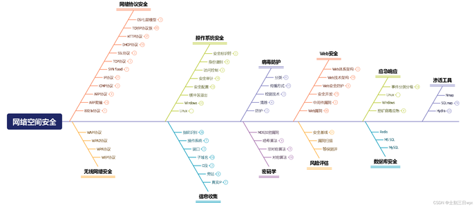 应急响应：应急响应流程，常见应急事件及处置思路