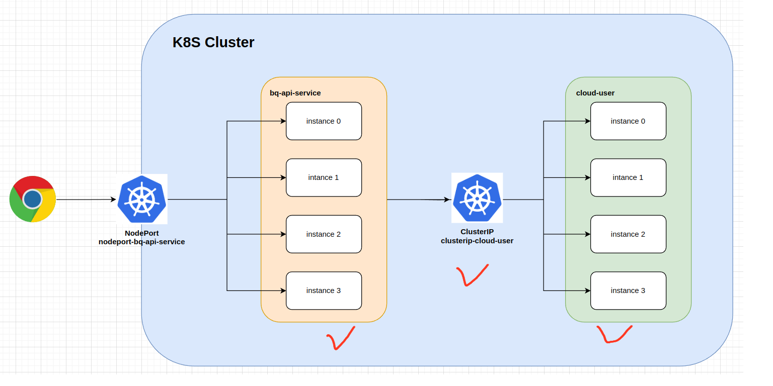 K8S - 理解ClusterIP - 集群内部service之间的反向代理和loadbalancer