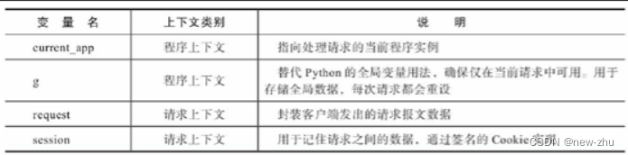 [flask]执行上下文的四个全局变量