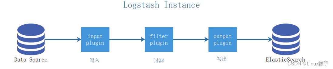 ELK企业级日志<span style='color:red;'>分析</span>系统（<span style='color:red;'>elasticsearch</span>+<span style='color:red;'>logstash</span>+kibana）