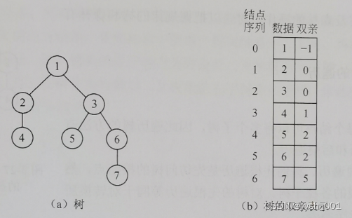 <span style='color:red;'>数据</span><span style='color:red;'>结构</span>之<span style='color:red;'>树</span>和<span style='color:red;'>森林</span>