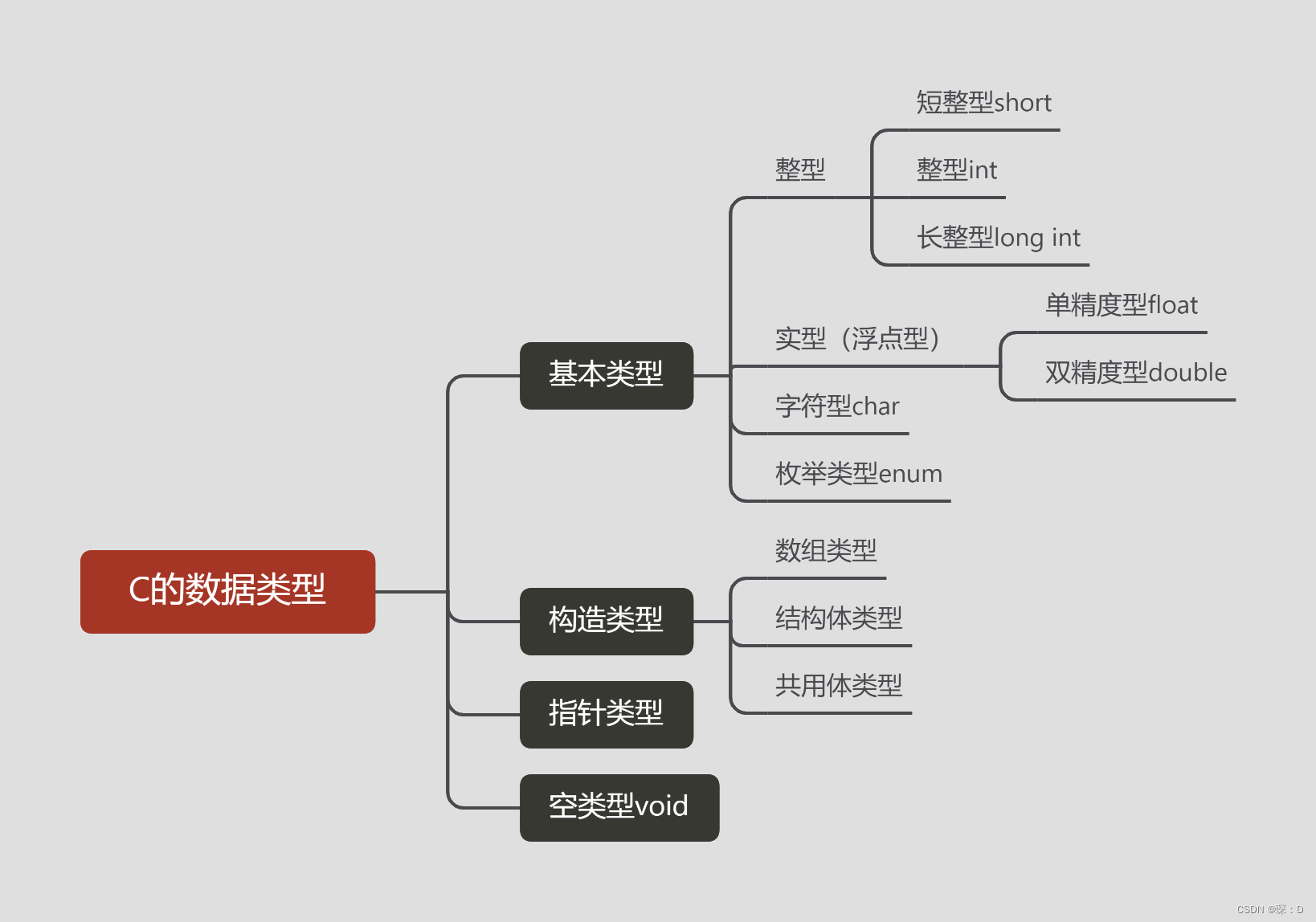 【C语言】C的数据类型