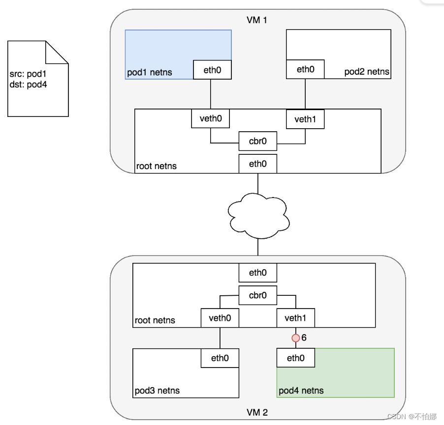 【Kubernetes】k8s中容器之间、pod之间如何进行网络通信？