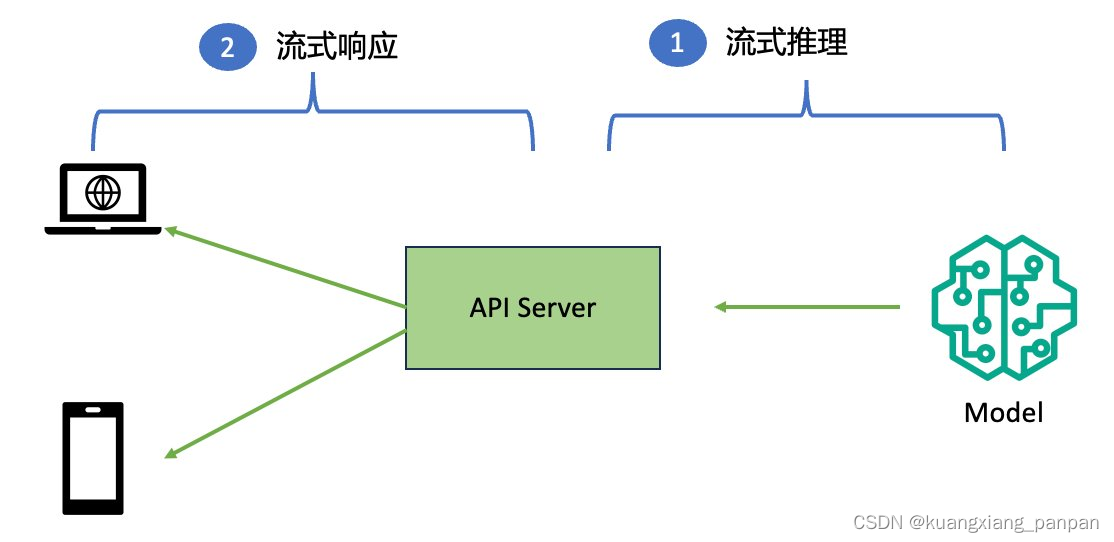 基于 Lambda 实现 Claude3 的流式响应