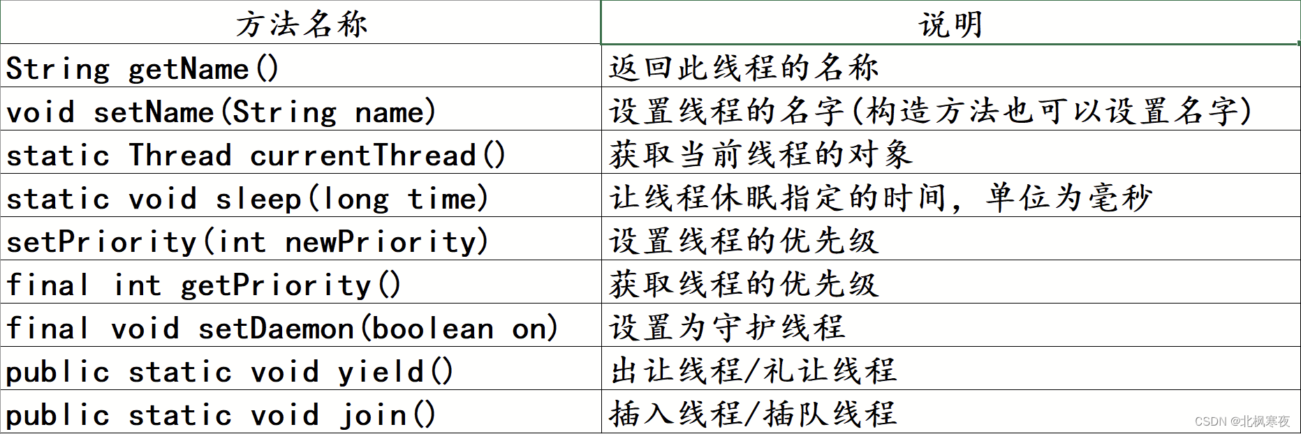 java中多线程的创建方式及常用的方法