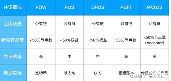 区块链（Blockchain）调查研究