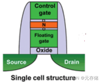 [NAND Flash 5.2] SLC、MLC、TLC、QLC、PLC NAND_闪存<span style='color:red;'>颗粒</span>类型