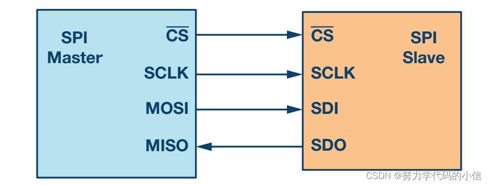 SPI<span style='color:red;'>总线</span><span style='color:red;'>协议</span>