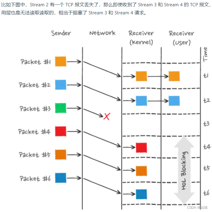 HTTP/2、HTTP/3分别解决了什么问题