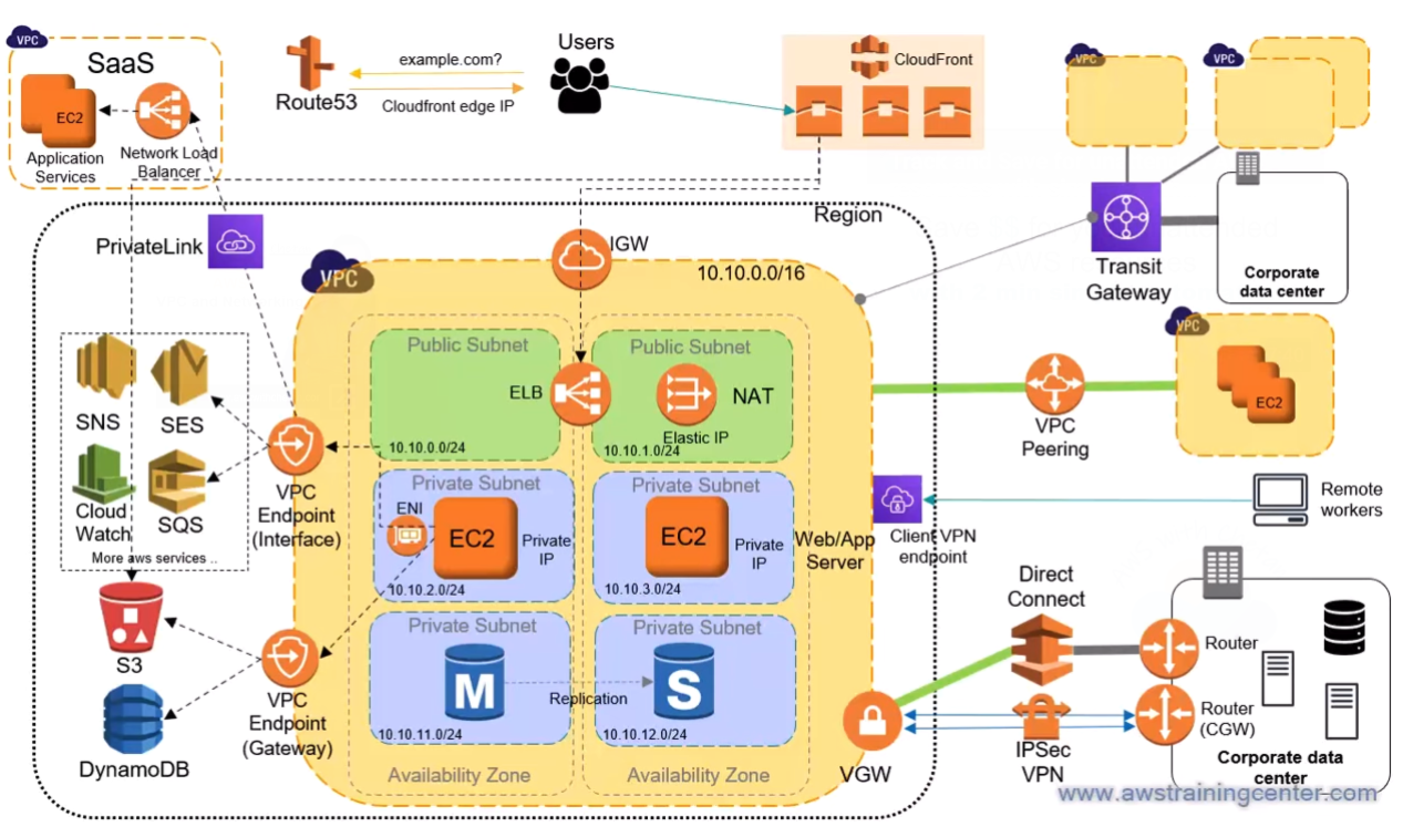 AWS基础网络产品及协同架构-Networking