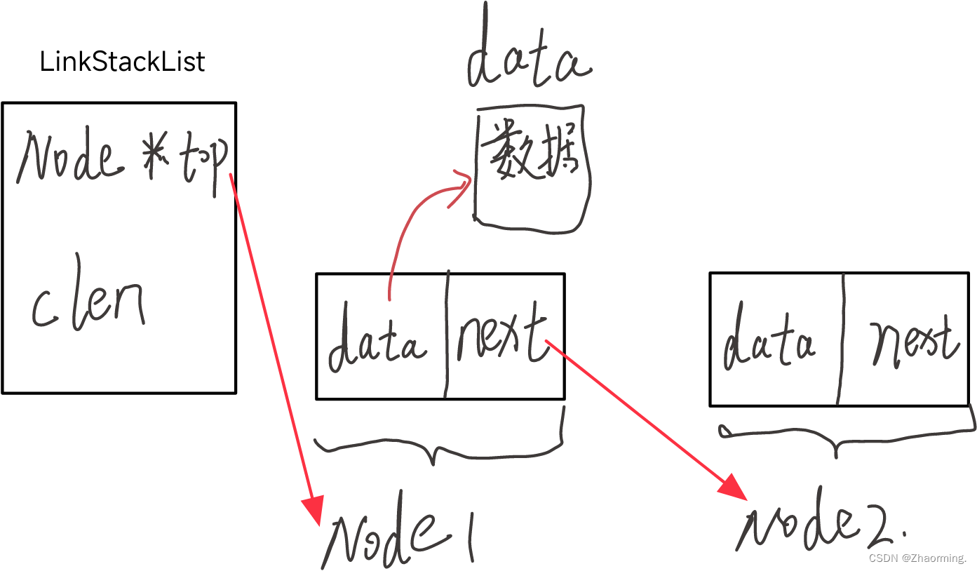 数据结构-----栈、顺序栈、链栈