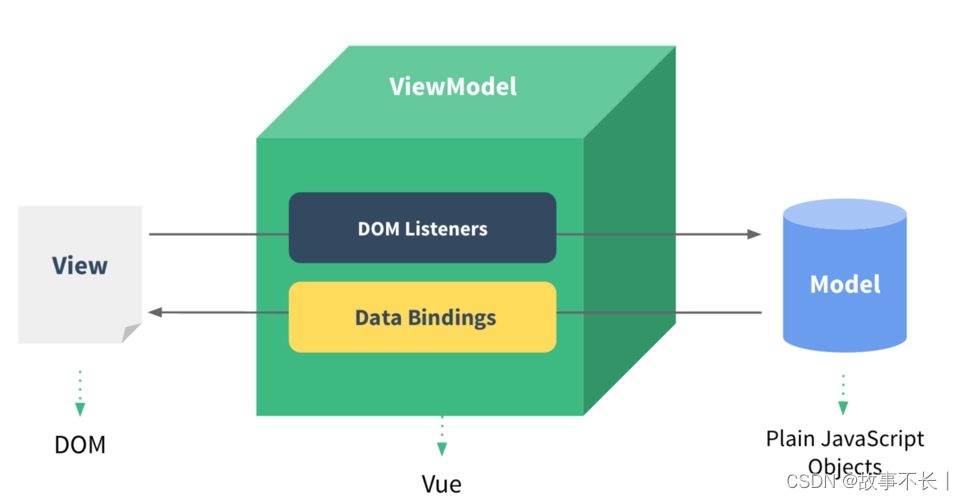 Vue.js 使用基础知识