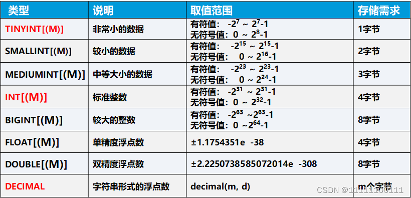 <span style='color:red;'>MySQL</span>数据管理（<span style='color:red;'>一</span>）