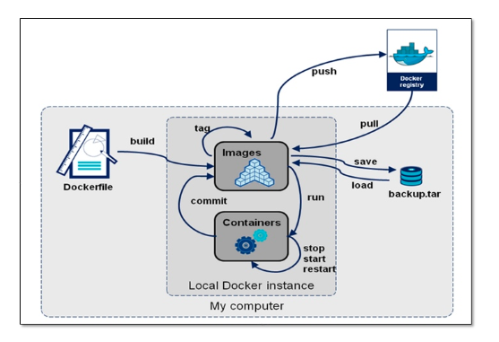 docker镜像管理基础-3