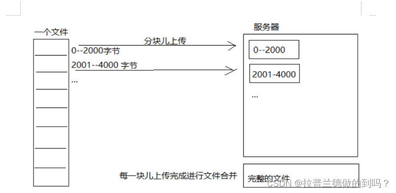 视频断点上传