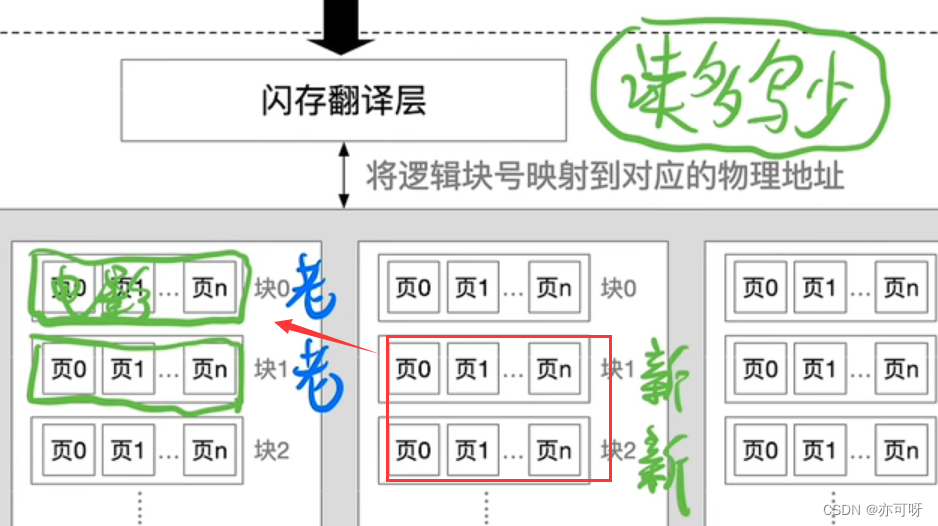 固态硬盘SSD