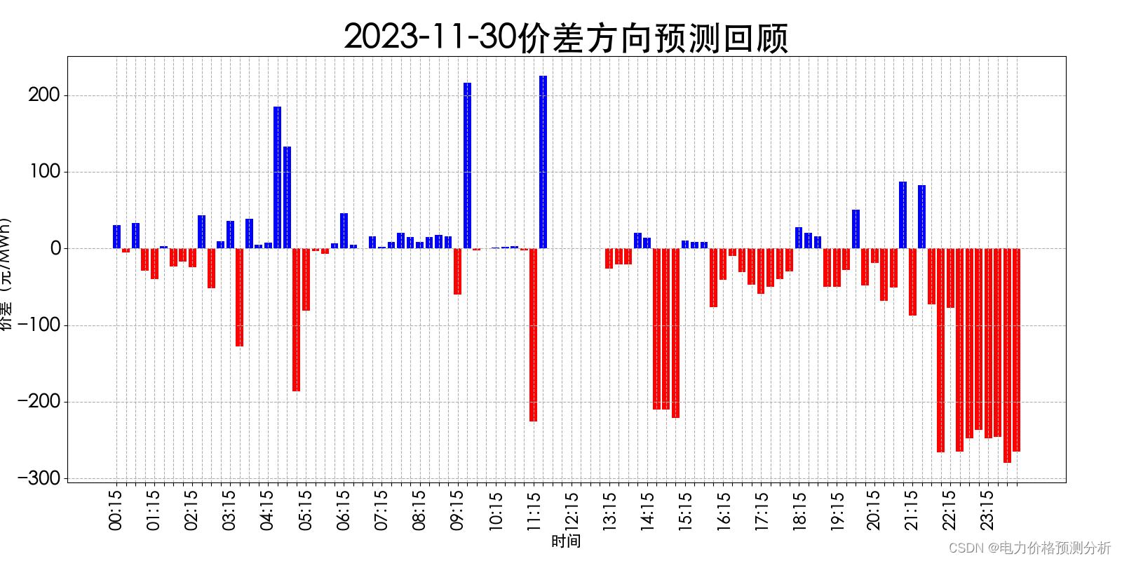 山西电力市场日前价格预测【2023-12-02】