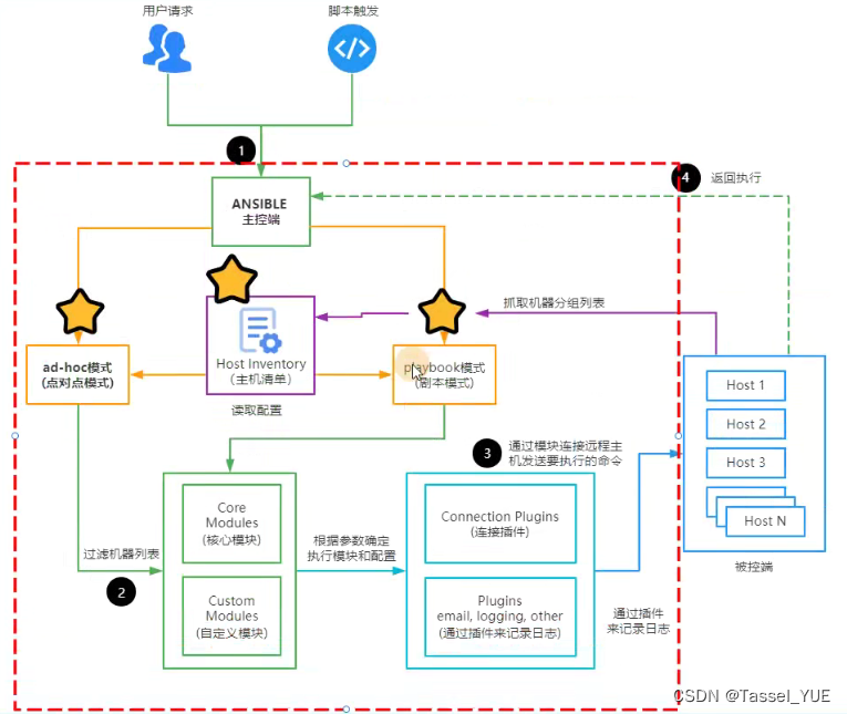 <span style='color:red;'>Ansible</span><span style='color:red;'>03</span>-<span style='color:red;'>Ansible</span> Playbook剧本详解